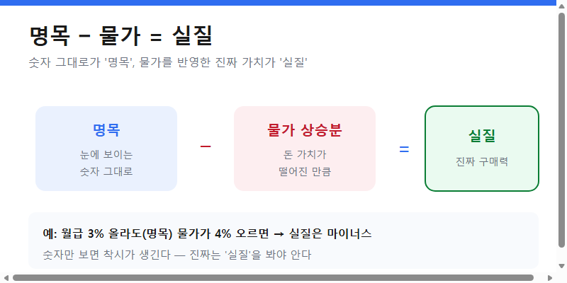 명목에서 물가 상승분을 빼면 실질이 된다는 개념