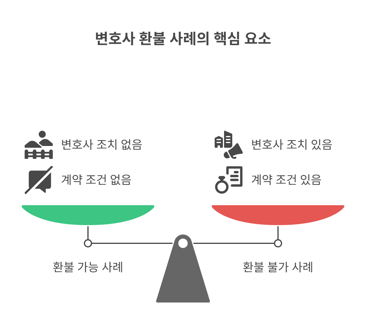 실제 사례로 보는 환불 분쟁 사례