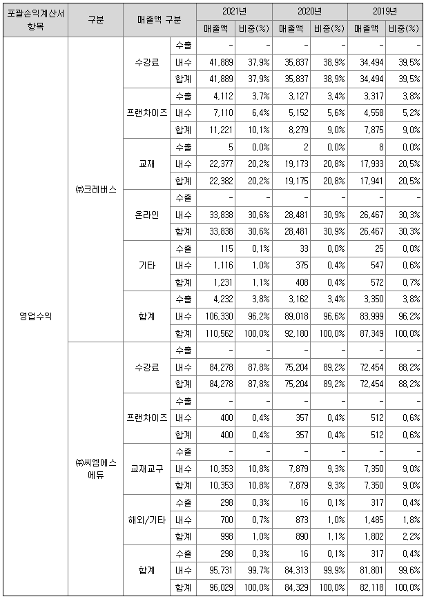 크레버스 2021년 매출액