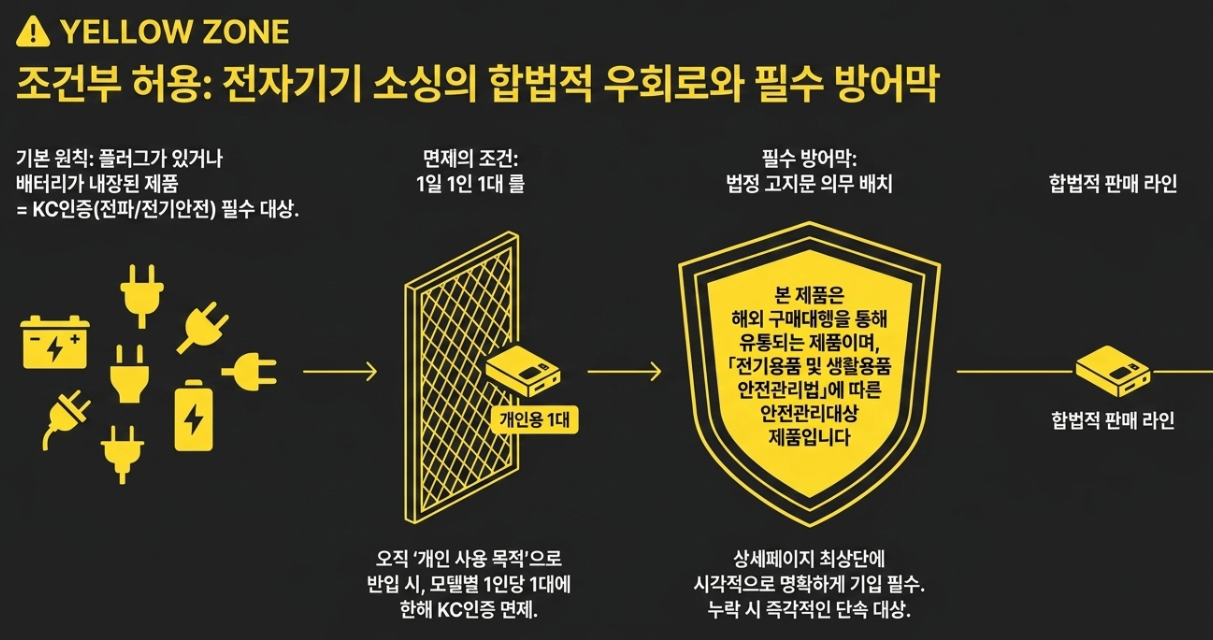 전파법 1일 1인 1대 개인 통관 고유부호 면제 구매대행 고지 의무 상세페이지 작성법