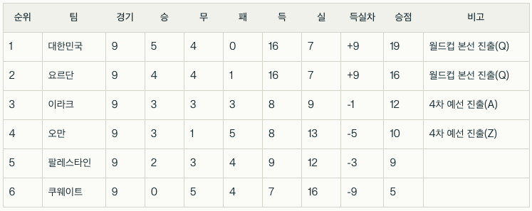 2026 월드컵 예선, 2026 월드컵 아시아 예선, 월드컵 예선, 월드컵 아시아 예선, 월드컵 중계, 월드컵 예선 조별 순위, 월드컵 예선 쿠웨이트 전 선발 명단, 월드컵 쿠웨이트 전 선발명단, 월드컵 쿠웨이트전, 2026 월드컵 예선, 2026 월드컵 아시아 예선, 월드컵 예선, 월드컵 아시아 예선, 월드컵 중계, 월드컵 예선 조별 순위, 월드컵 예선 쿠웨이트 전 선발 명단, 월드컵 쿠웨이트 전 선발명단, 월드컵 쿠웨이트전, 2026 월드컵 예선, 2026 월드컵 아시아 예선, 월드컵 예선, 월드컵 아시아 예선, 월드컵 중계, 월드컵 예선 조별 순위, 월드컵 예선 쿠웨이트 전 선발 명단, 월드컵 쿠웨이트 전 선발명단, 월드컵 쿠웨이트전, 2026 월드컵 예선, 2026 월드컵 아시아 예선, 월드컵 예선, 월드컵 아시아 예선, 월드컵 중계, 월드컵 예선 조별 순위, 월드컵 예선 쿠웨이트 전 선발 명단, 월드컵 쿠웨이트 전 선발명단, 월드컵 쿠웨이트전, 2026 월드컵 예선, 2026 월드컵 아시아 예선, 월드컵 예선, 월드컵 아시아 예선, 월드컵 중계, 월드컵 예선 조별 순위, 월드컵 예선 쿠웨이트 전 선발 명단, 월드컵 쿠웨이트 전 선발명단, 월드컵 쿠웨이트전, 2026 월드컵 예선, 2026 월드컵 아시아 예선, 월드컵 예선, 월드컵 아시아 예선, 월드컵 중계, 월드컵 예선 조별 순위, 월드컵 예선 쿠웨이트 전 선발 명단, 월드컵 쿠웨이트 전 선발명단, 월드컵 쿠웨이트전, 2026 월드컵 예선, 2026 월드컵 아시아 예선, 월드컵 예선, 월드컵 아시아 예선, 월드컵 중계, 월드컵 예선 조별 순위, 월드컵 예선 쿠웨이트 전 선발 명단, 월드컵 쿠웨이트 전 선발명단, 월드컵 쿠웨이트전, 2026 월드컵 예선, 2026 월드컵 아시아 예선, 월드컵 예선, 월드컵 아시아 예선, 월드컵 중계, 월드컵 예선 조별 순위, 월드컵 예선 쿠웨이트 전 선발 명단, 월드컵 쿠웨이트 전 선발명단, 월드컵 쿠웨이트전, 2026 월드컵 예선, 2026 월드컵 아시아 예선, 월드컵 예선, 월드컵 아시아 예선, 월드컵 중계, 월드컵 예선 조별 순위, 월드컵 예선 쿠웨이트 전 선발 명단, 월드컵 쿠웨이트 전 선발명단, 월드컵 쿠웨이트전, 2026 월드컵 예선, 2026 월드컵 아시아 예선, 월드컵 예선, 월드컵 아시아 예선, 월드컵 중계, 월드컵 예선 조별 순위, 월드컵 예선 쿠웨이트 전 선발 명단, 월드컵 쿠웨이트 전 선발명단, 월드컵 쿠웨이트전, 2026 월드컵 예선, 2026 월드컵 아시아 예선, 월드컵 예선, 월드컵 아시아 예선, 월드컵 중계, 월드컵 예선 조별 순위, 월드컵 예선 쿠웨이트 전 선발 명단, 월드컵 쿠웨이트 전 선발명단, 월드컵 쿠웨이트전, 2026 월드컵 예선, 2026 월드컵 아시아 예선, 월드컵 예선, 월드컵 아시아 예선, 월드컵 중계, 월드컵 예선 조별 순위, 월드컵 예선 쿠웨이트 전 선발 명단, 월드컵 쿠웨이트 전 선발명단, 월드컵 쿠웨이트전, 2026 월드컵 예선, 2026 월드컵 아시아 예선, 월드컵 예선, 월드컵 아시아 예선, 월드컵 중계, 월드컵 예선 조별 순위, 월드컵 예선 쿠웨이트 전 선발 명단, 월드컵 쿠웨이트 전 선발명단, 월드컵 쿠웨이트전, 2026 월드컵 예선, 2026 월드컵 아시아 예선, 월드컵 예선, 월드컵 아시아 예선, 월드컵 중계, 월드컵 예선 조별 순위, 월드컵 예선 쿠웨이트 전 선발 명단, 월드컵 쿠웨이트 전 선발명단, 월드컵 쿠웨이트전, 2026 월드컵 예선, 2026 월드컵 아시아 예선, 월드컵 예선, 월드컵 아시아 예선, 월드컵 중계, 월드컵 예선 조별 순위, 월드컵 예선 쿠웨이트 전 선발 명단, 월드컵 쿠웨이트 전 선발명단, 월드컵 쿠웨이트전,
