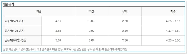 농협주택담보대출 금리, 한도, 상환방법, 중도상환해약금, 필요서류