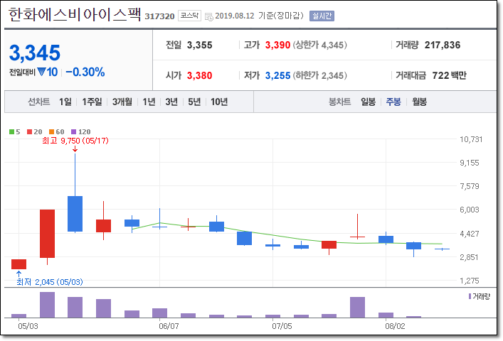 한화에시브아이스팩 주봉 차트