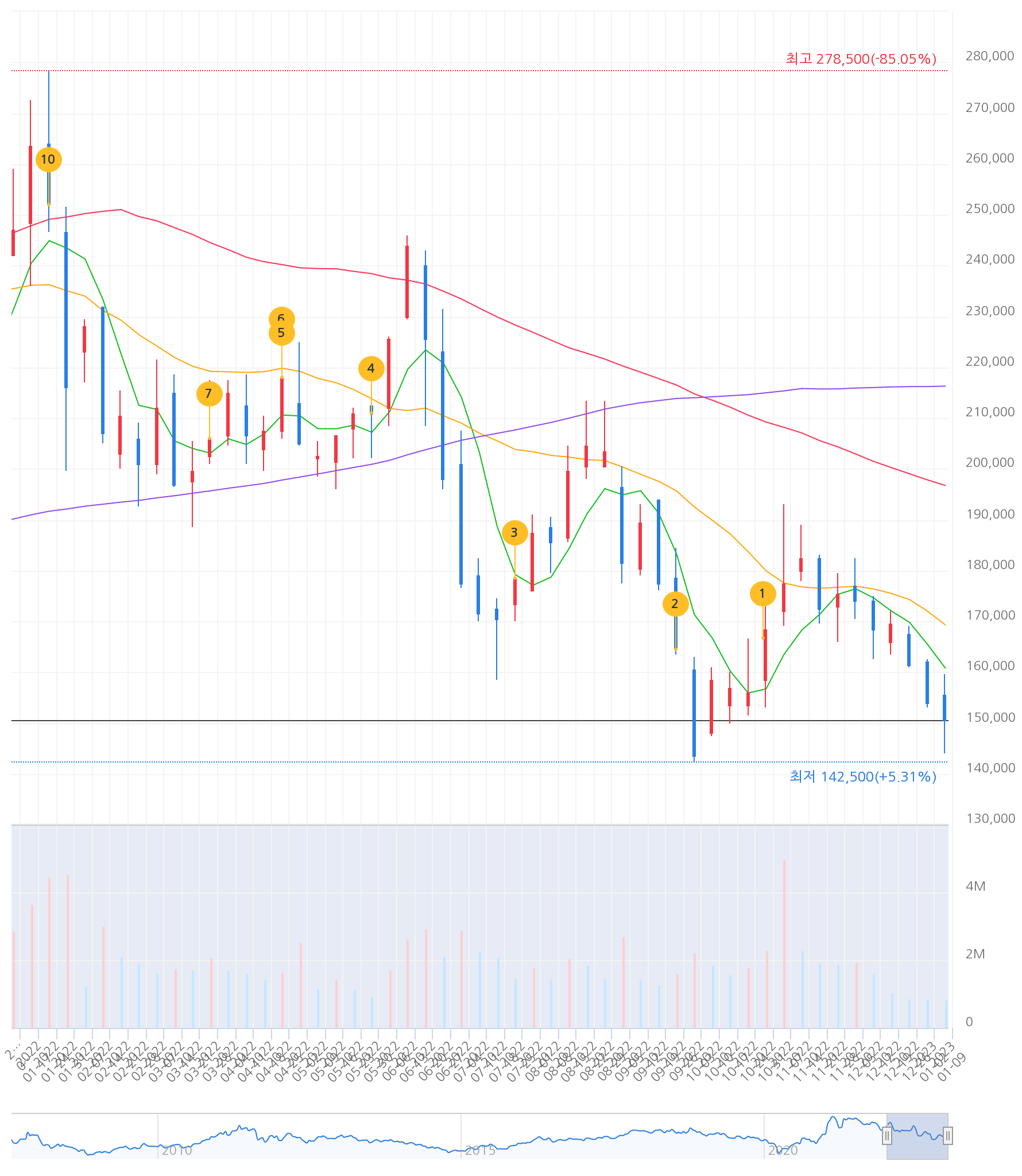 SK이노베이션 주간 차트