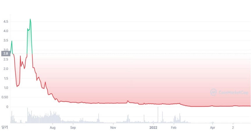 MSB가격 차트-이미지