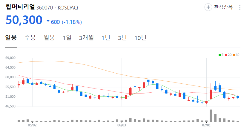 탑머티리얼-주가-일봉