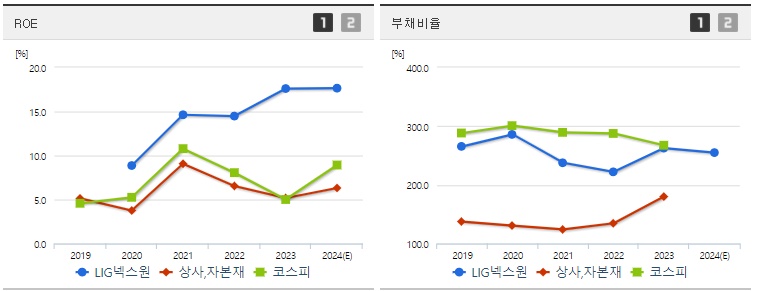 LIG넥스원 ROE,부채비율 지표