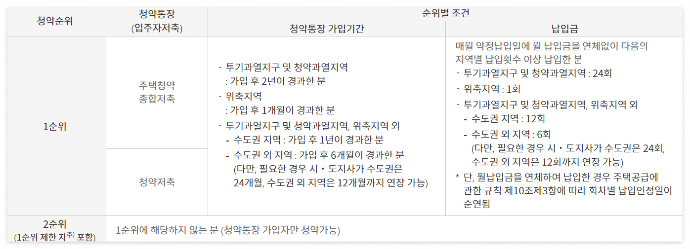 국민주택 청약 1순위