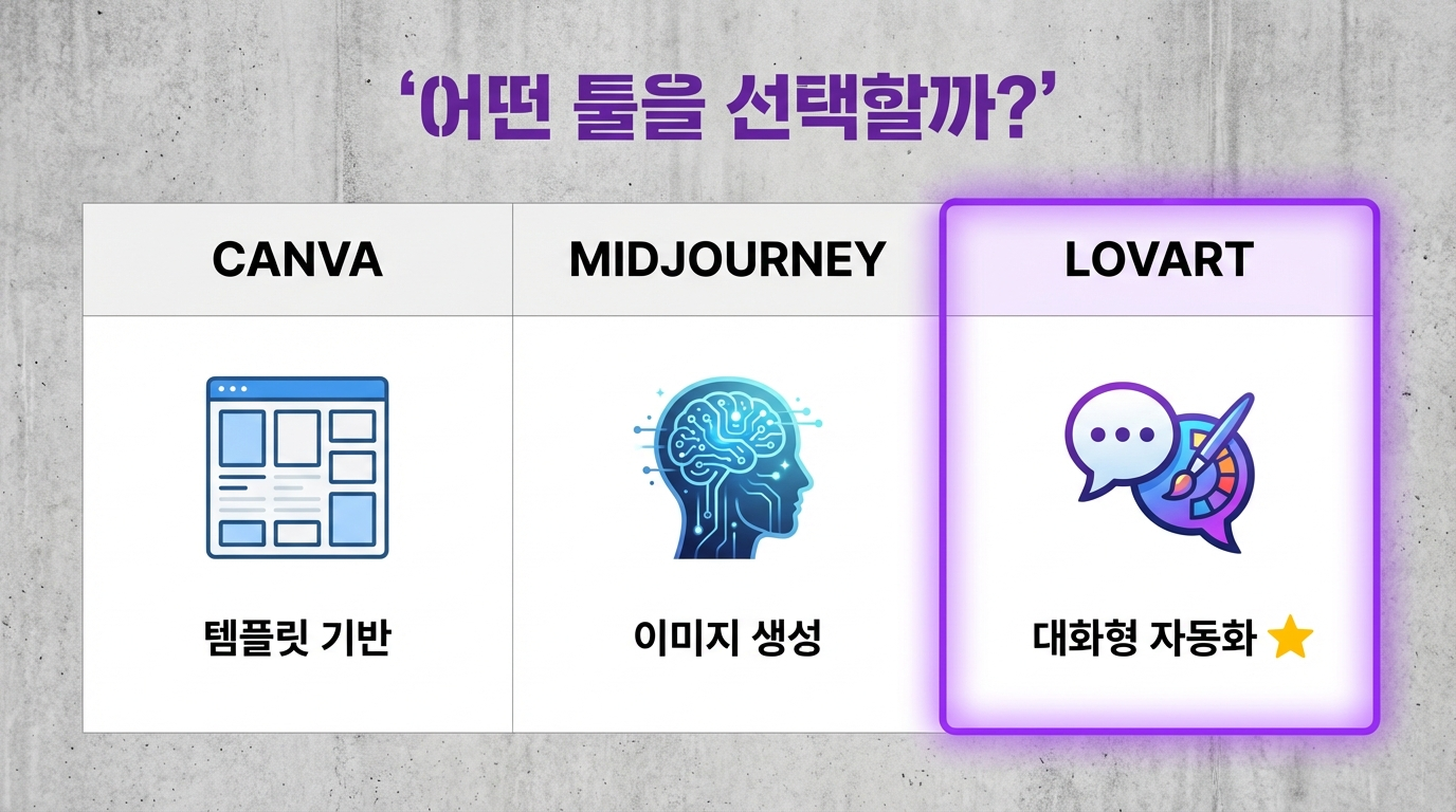 Lovart AI vs 캔바 vs 미드저니, 뭐가 다른가요?