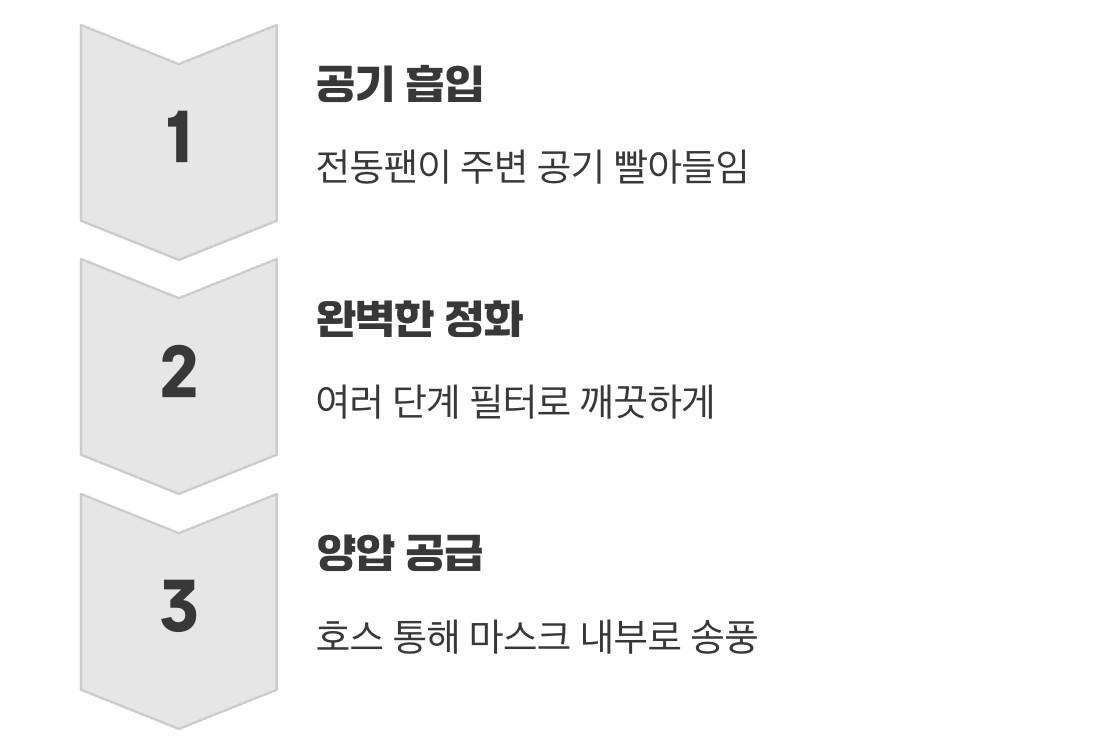 숨쉬는 자유, 송기마스크의 원리