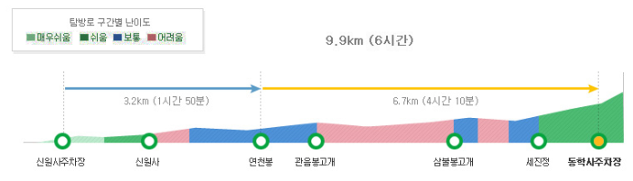 신원사2코스