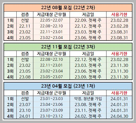 경기도 청년복지포인트 신청 및 지급일정 사용기한 정보