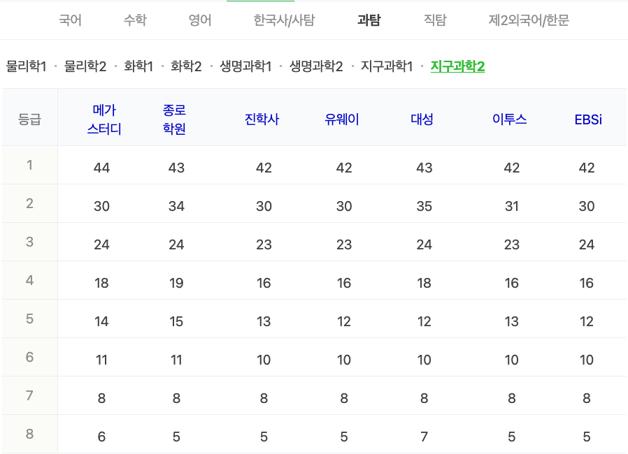 2024학년도 수능 가채점 등급컷