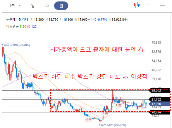두산에너빌리티 월봉차트