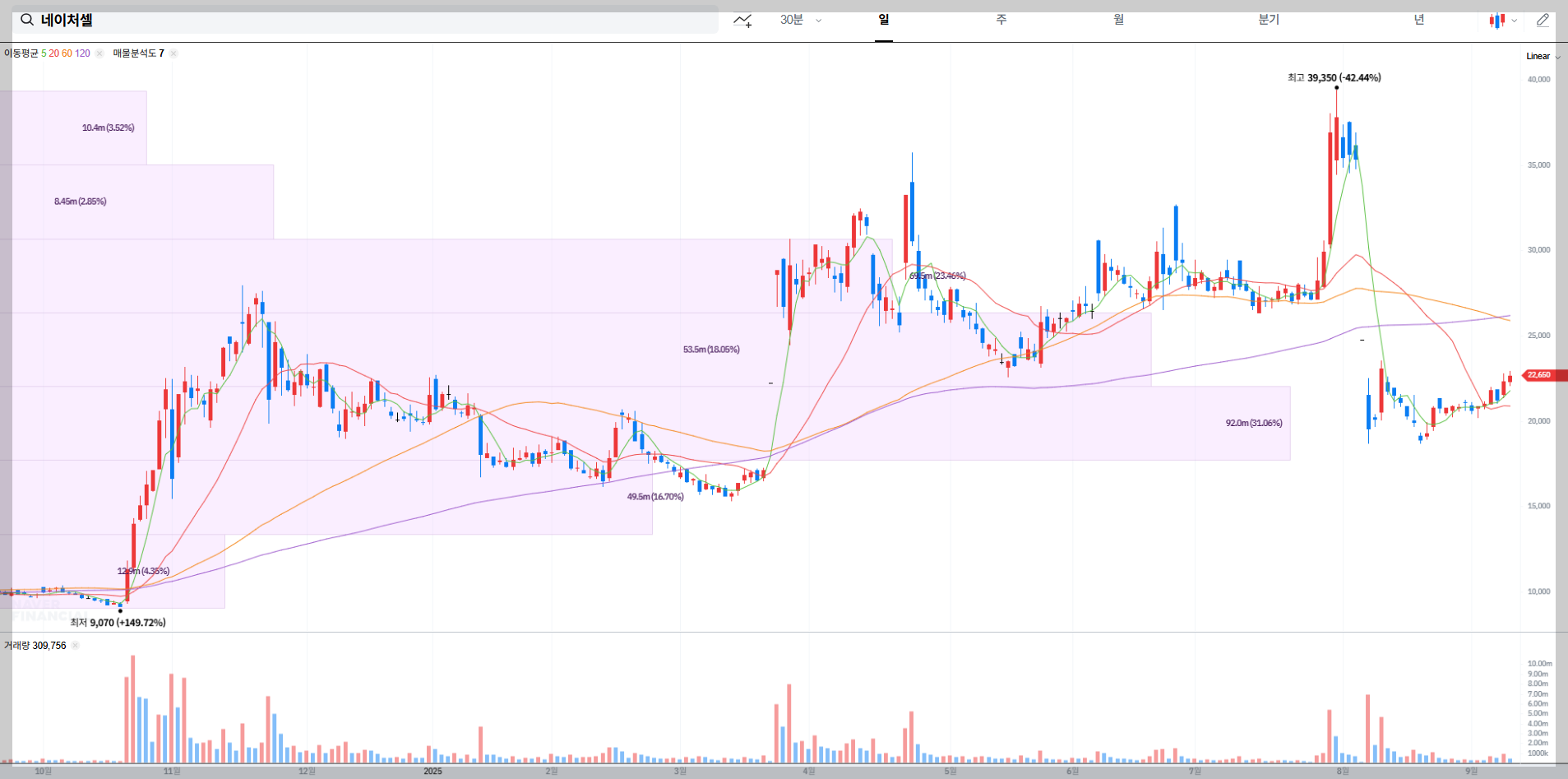 네이처셀 현재 주가 차트
