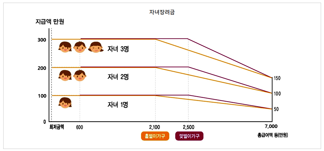 자녀장려금 지급 금액표