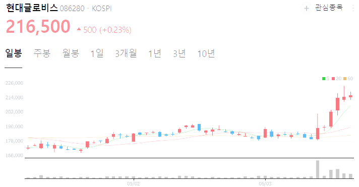해운 관련주 대장주 top5