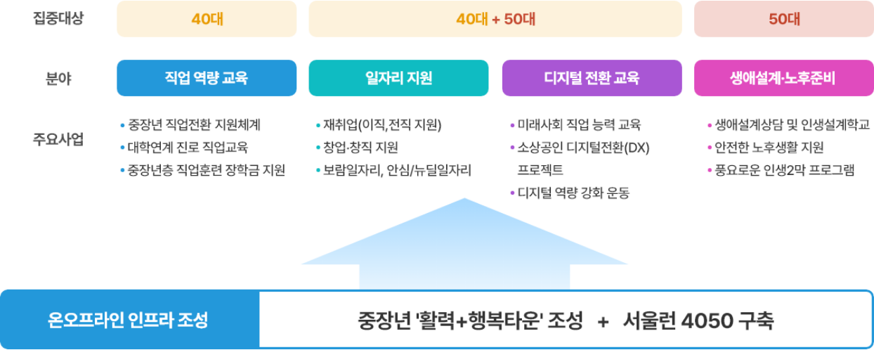 서울런4050