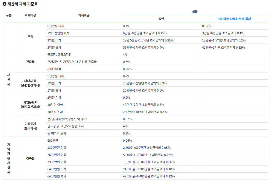 2024 아파트 재산세 계산 방법, 납부 혜택 카드, 납부 방법, 납부기한 알아보기