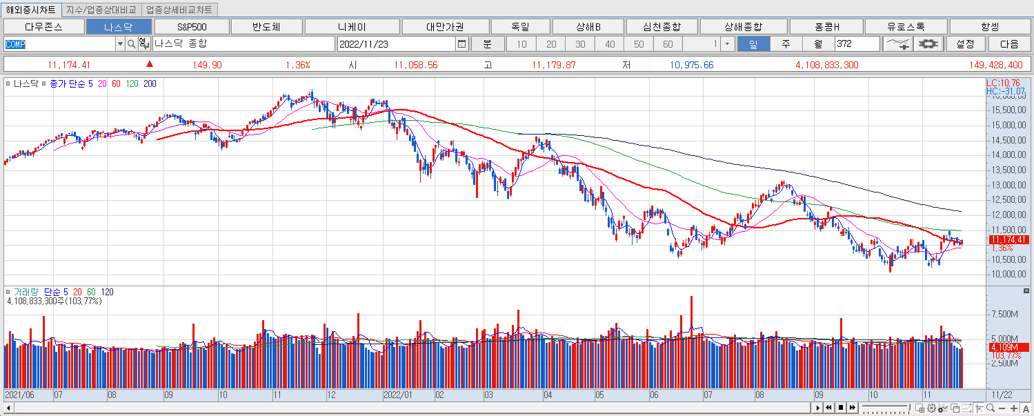 11.23 나스닥 지수 마감 챠트