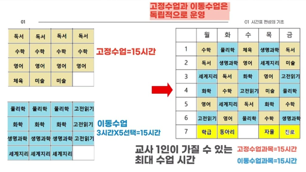 고교학점제 수강신청 기간 확인 변경 방법 시간표 과목 프로그램 2025 1