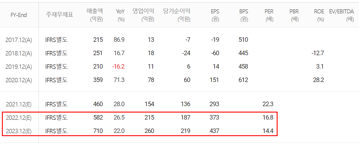 샘씨엔에스 - 컨센서스(2022.03)