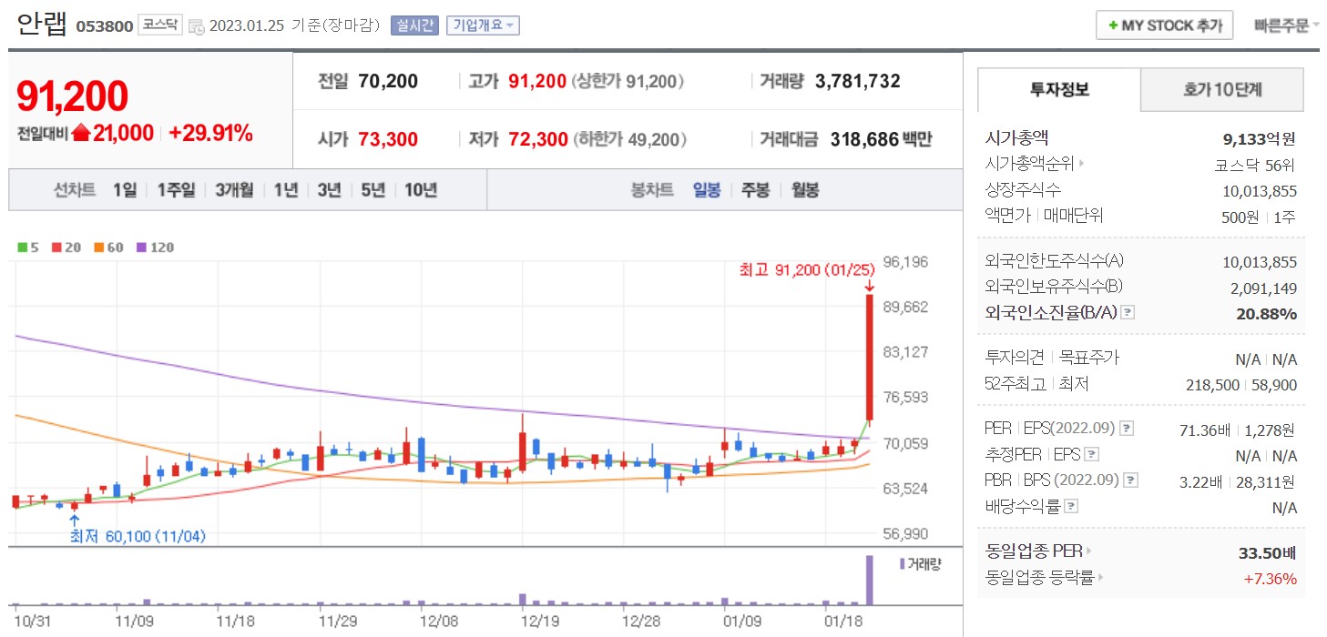 안랩 일봉 차트