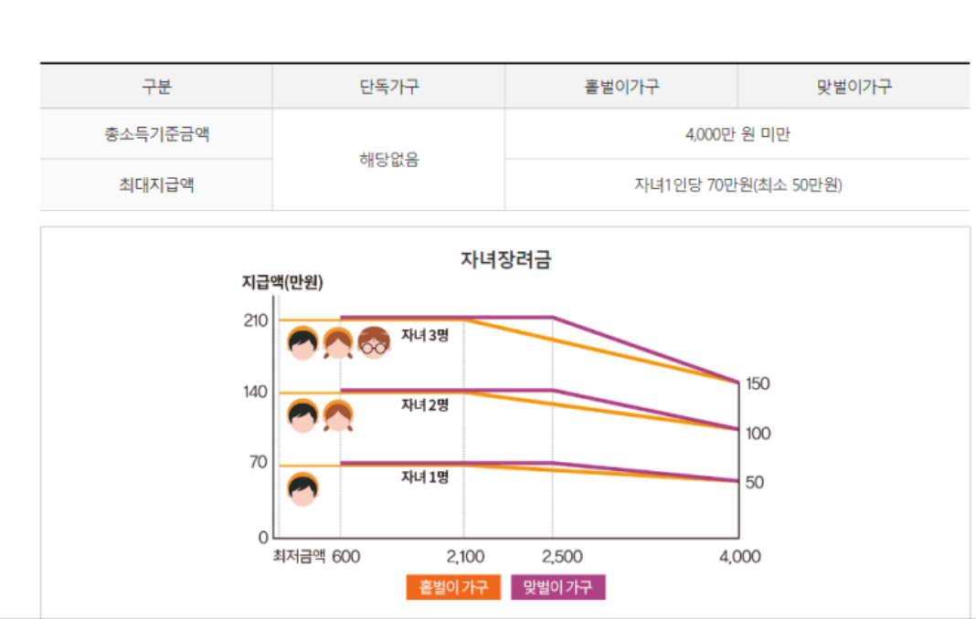 자녀장로금-지급-금액표