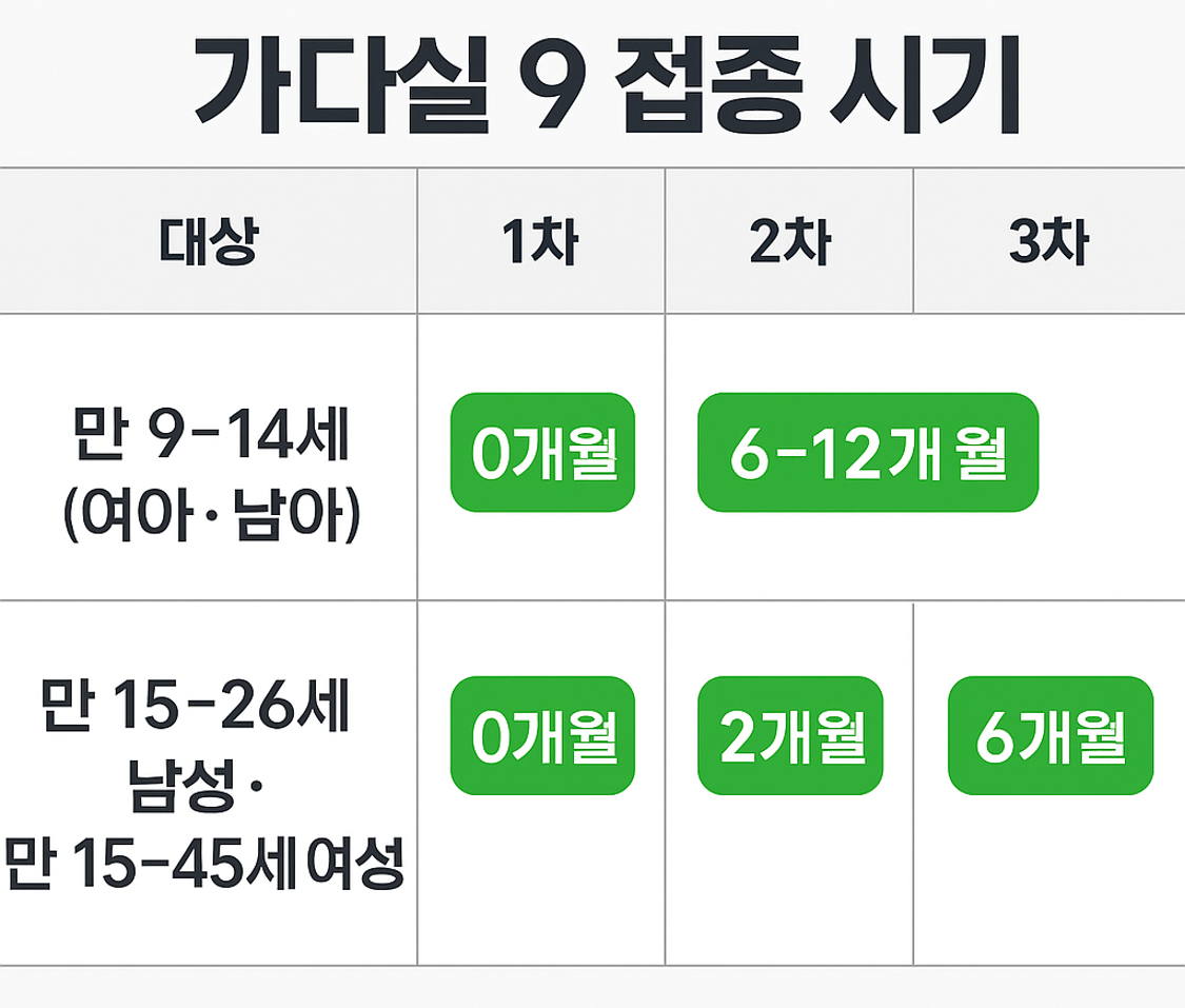 연령에 따른 가다실 접종 횟수와 시기