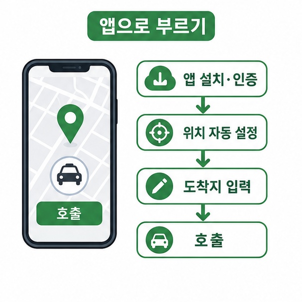 콜택시 앱 호출 순서 정리