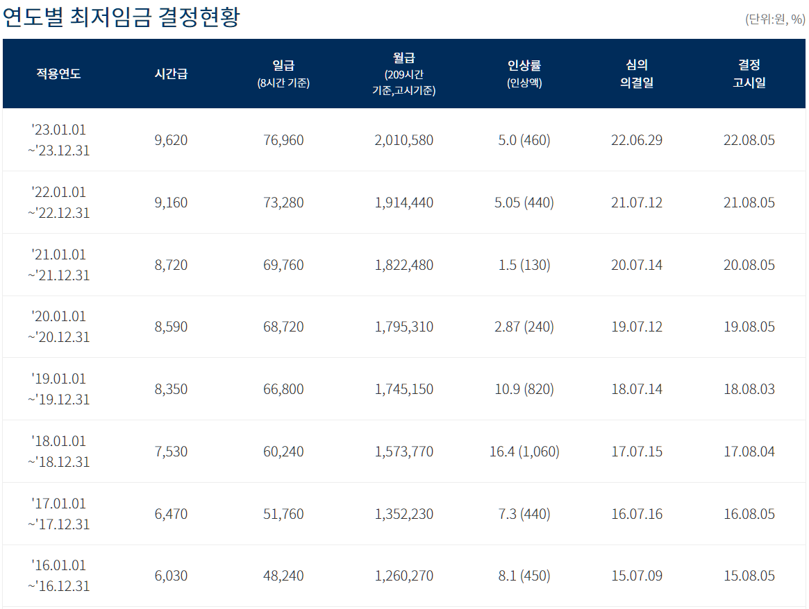 연도별 최저임금결정 현황