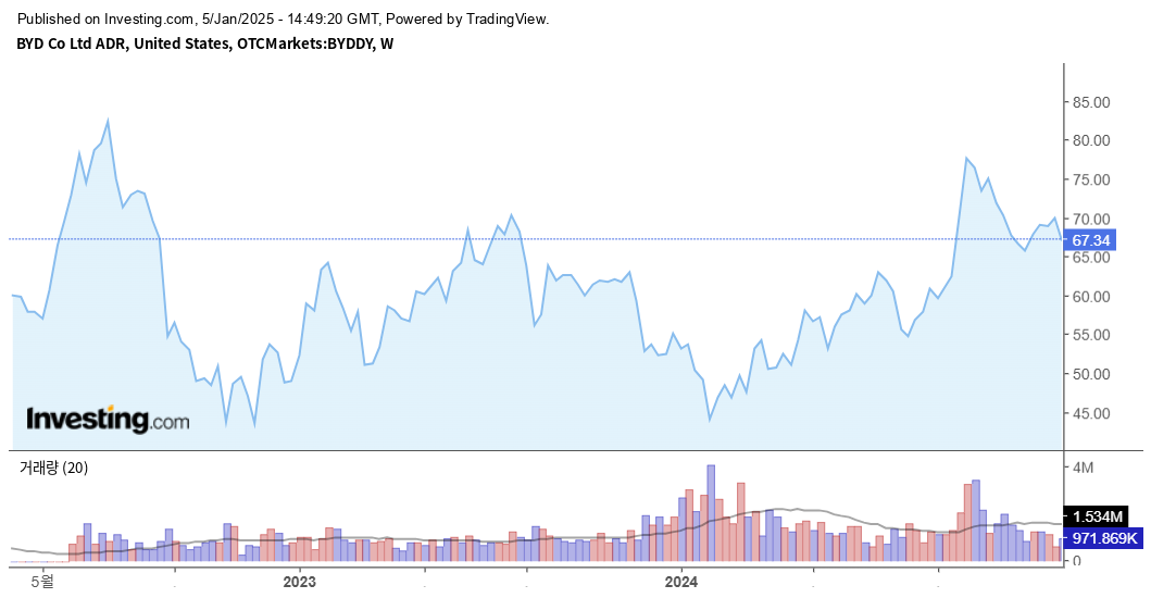 BYD ADR 시세 변동자료