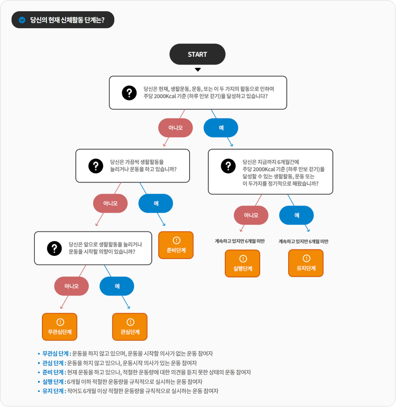 국민체력100 운동처방, 신체활동 단계 검사하기