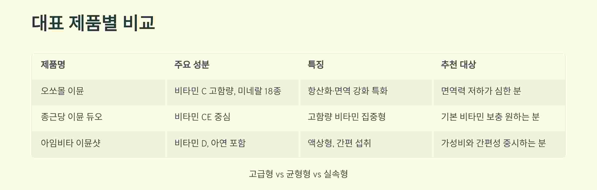 제품별-비교