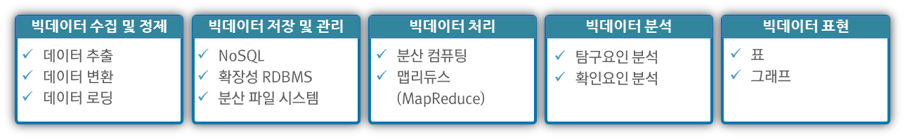 빅데이터 플랫폼 구조