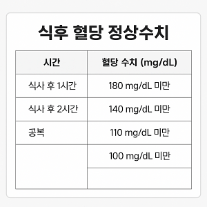 식후 혈당 정상수치
