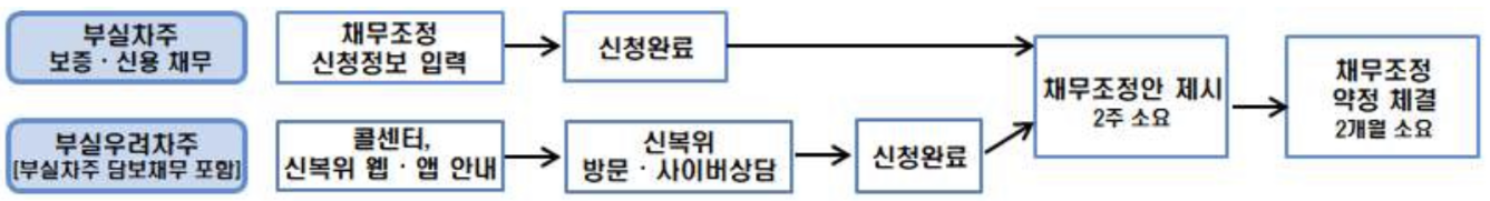 자격요건충족시순서