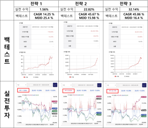 퀀트투자의 현실을 보여줍니다. 백테스트 결과와 1년 실전 투자 결과의 괴리가 나타나는 전략도 있고 아닌 전략도 있습니다.