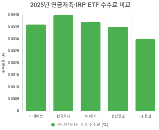 증권사별 ETF 수수료 비교 (2025년 6월 기준):