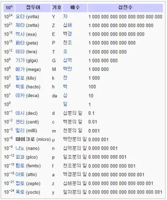 전기 단위 환산 계산기 변환법_21