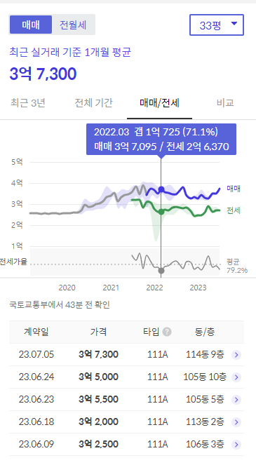 실거래 기준
