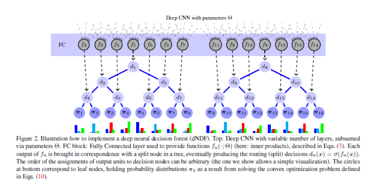 Paper) Deep Neural Decision Forests 정리