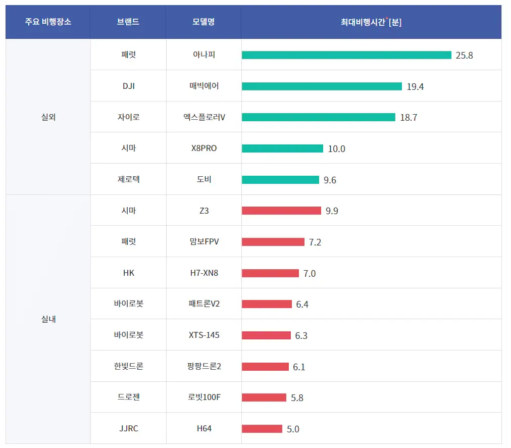 촬영용드론-최대비행시간-설문결과