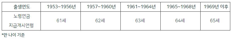 노령연금 지급시기