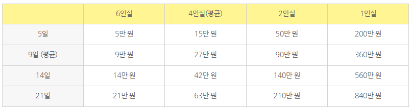 입원비용-표