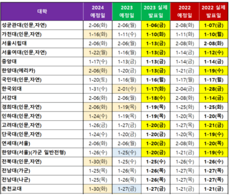 2024정시합격자발표일 2022 2023 실제 합격자발표일