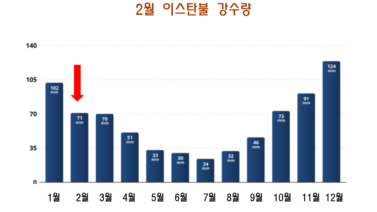 2월 터키 날씨 및 옷차림 정보2