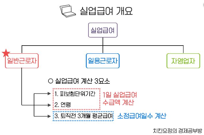 실업급여 조건
