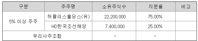 5%이상 주주 현황(공모 전 지분율)