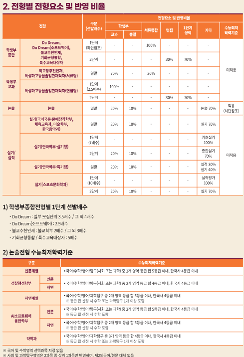 전형요소